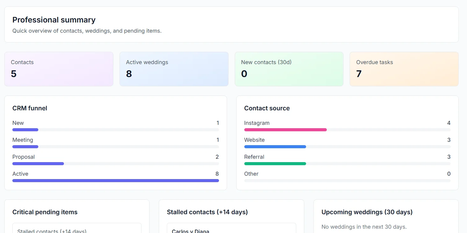 Professional summary dashboard: KPIs, CRM funnel, and pending items